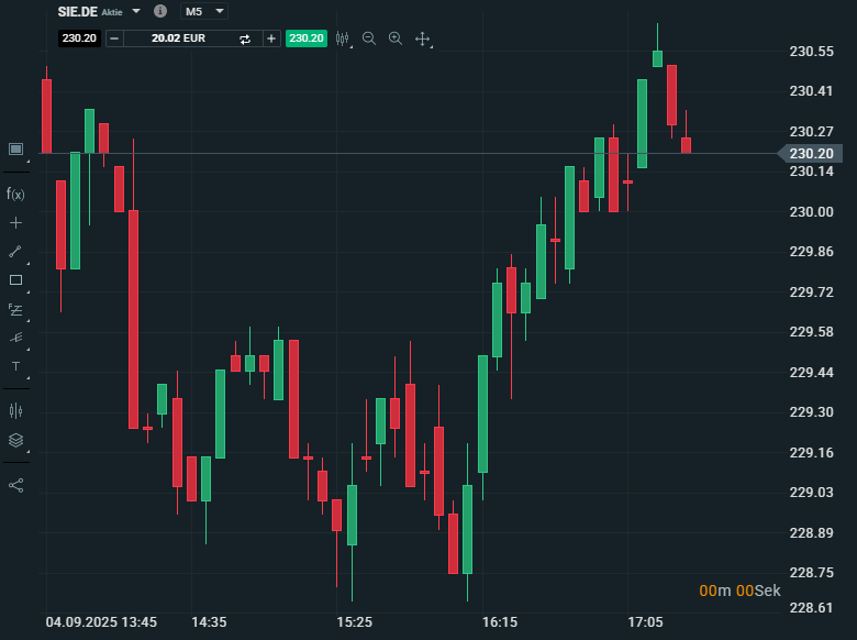 Der Trading Indikator